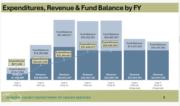This chart shows the fiscal year revenue generated by Sonoma County's Measure O sales tax for mental health, substance use and homeless services.