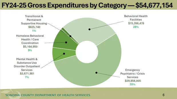 This chart shows Sonoma County Measure O expenditures for fiscal year 2024-25 by category.