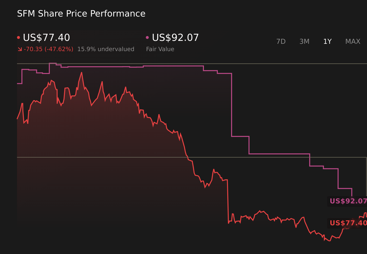 SFM 1-Year Stock Price Chart