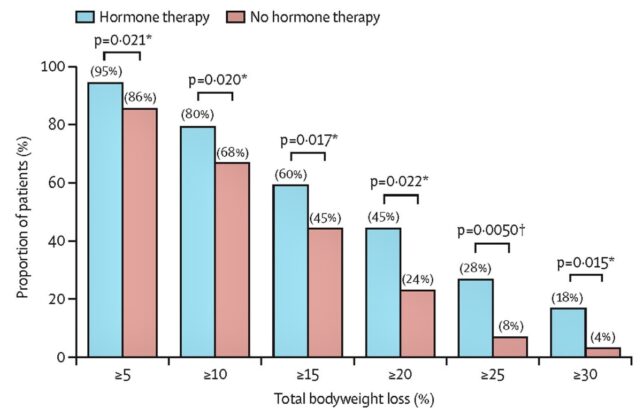 Bar chart comparing two groups