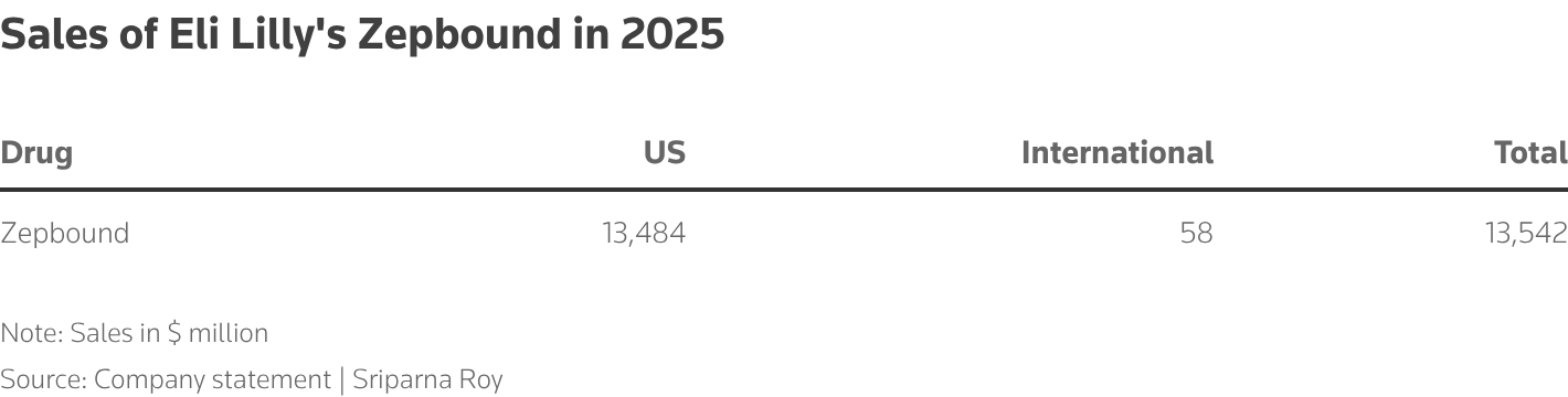 The table shows Eli Lilly's Zepbound Sales in 2025