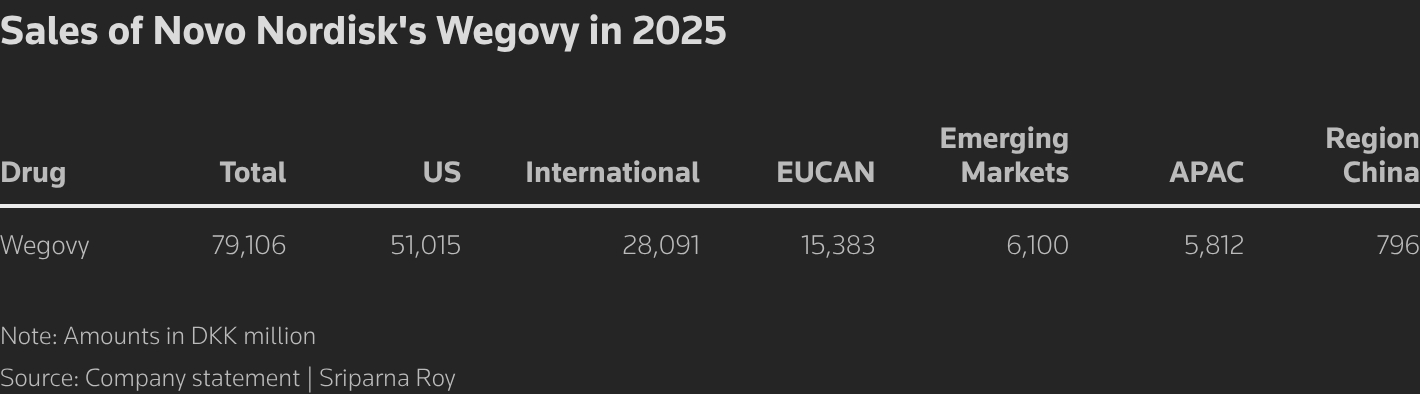 The table shows the sales of Novo Nordisk's Wegovy in 2025