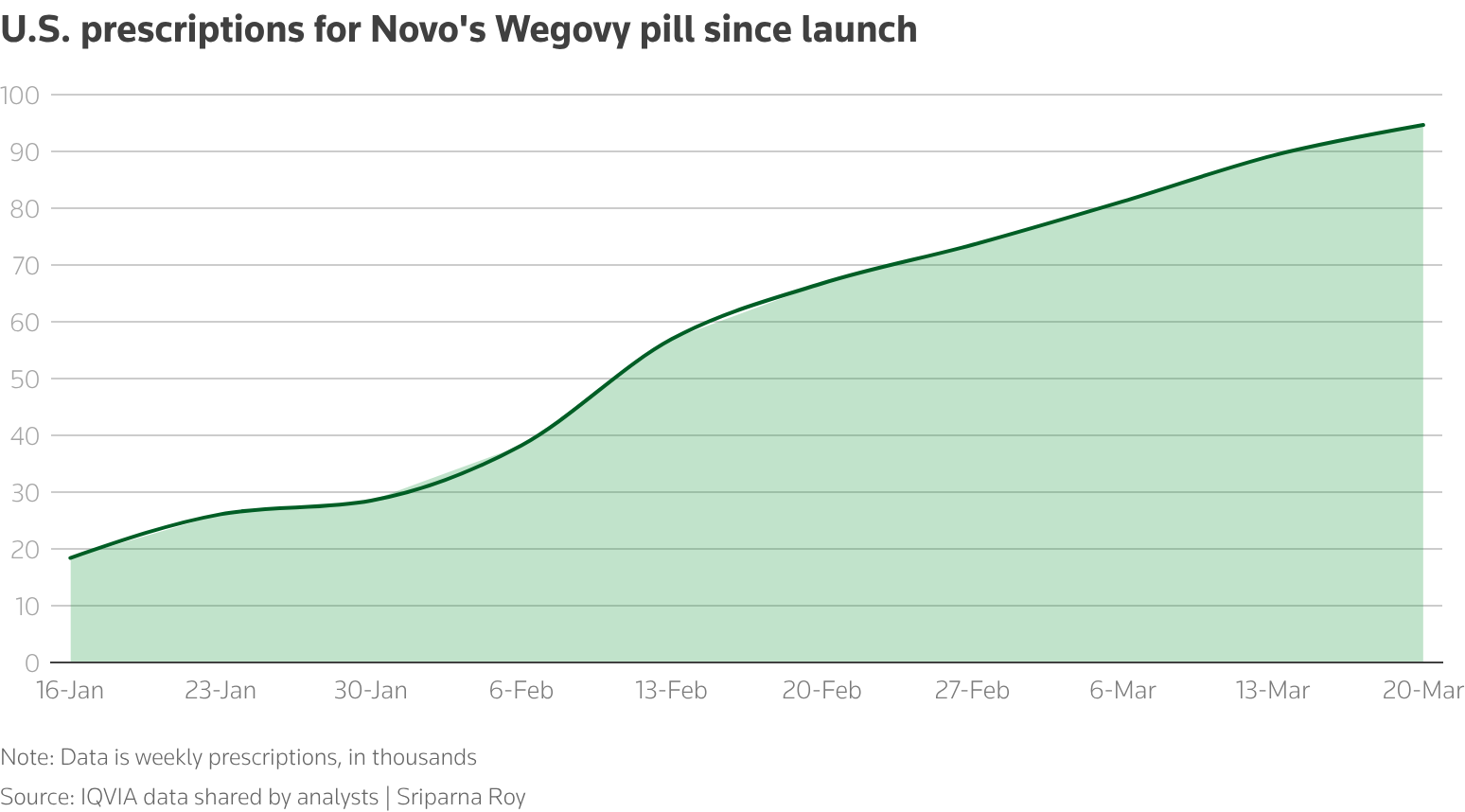 A line chart showing US prescriptions for Novo's Wegovy pill since launch