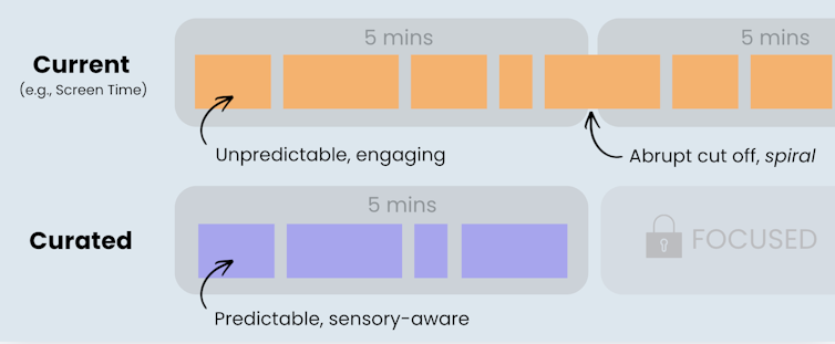 The current unordered solution is illustrated with a long row of orange blocks. A possible curated solution is illustrated with a short sequence of purple blocks of time.