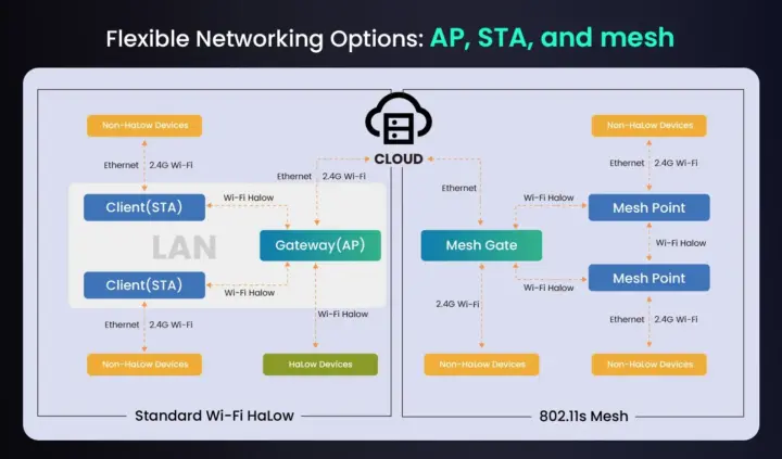 WiFi Halo Gateway Configuration Standard vs Mesh