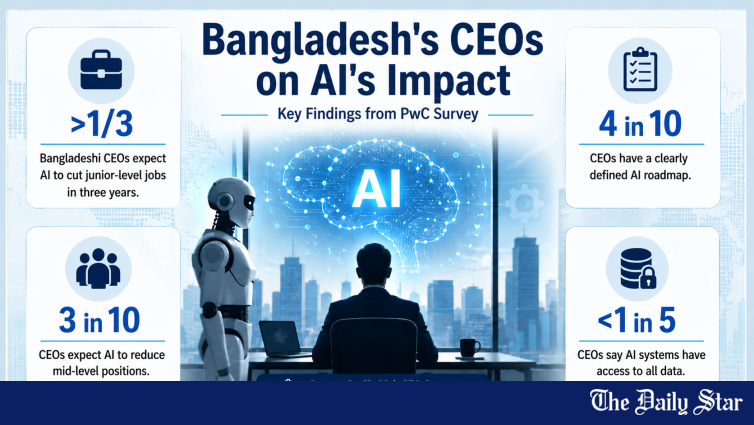 A third of local CEOs expect AI to cut junior jobs: PwC