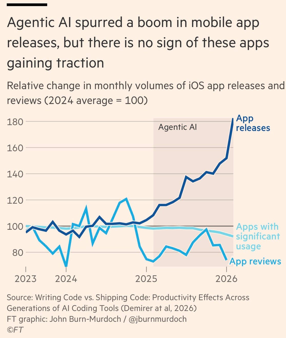 Decline, productivity and why an AI-fueled world is going nowhere too fast