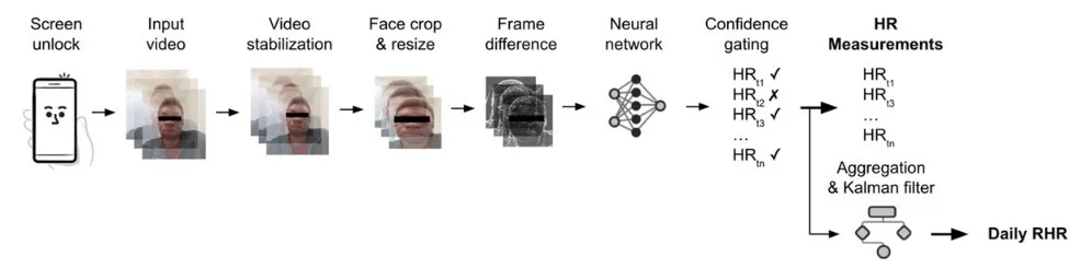 Illustration of a system using 8-second facial videos and deep learning to estimate heart rate.