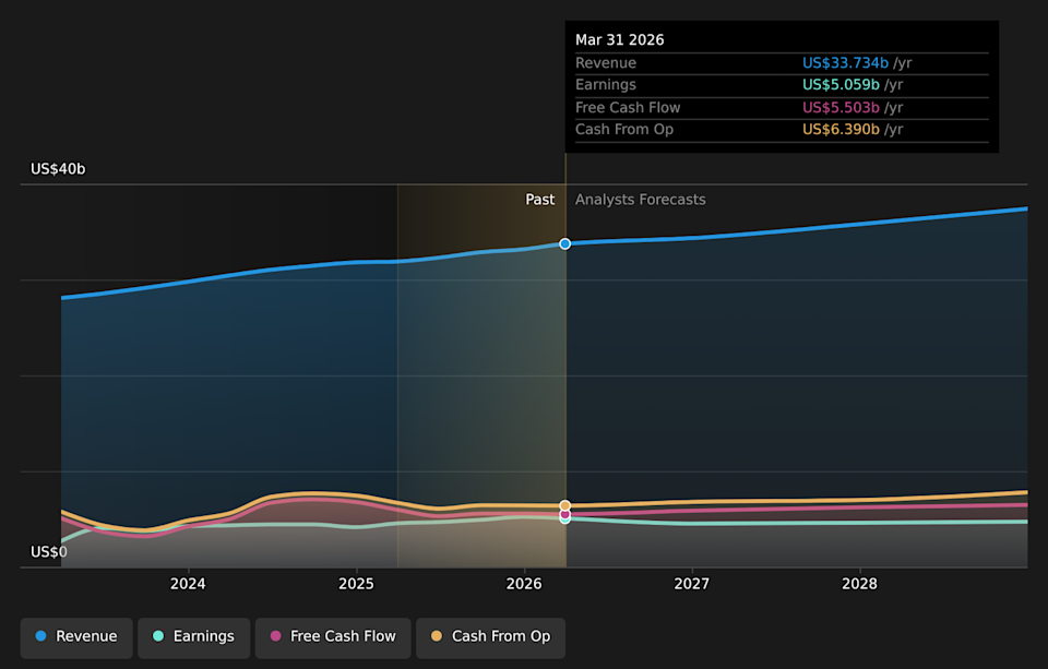NasdaqGS:PYPL Revenue and Earnings Growth as of June 2026